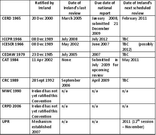 Updated 12 01 11 Ratified by Ireland